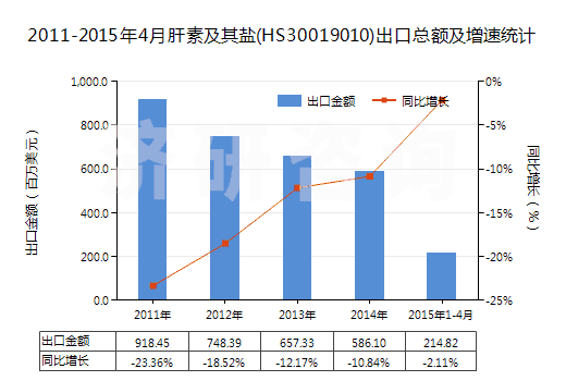 2011-2015年4月肝素及其鹽(HS30019010)出口總額及增速統(tǒng)計